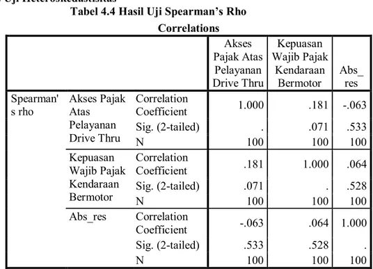 Tabel 4.4 Hasil Uji Spearman’s Rho  Correlations  Akses  Pajak Atas  Pelayanan  Drive Thru  Kepuasan  Wajib Pajak Kendaraan 