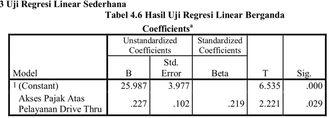 Tabel 4.6 Hasil Uji Regresi Linear Berganda   Coefficients a