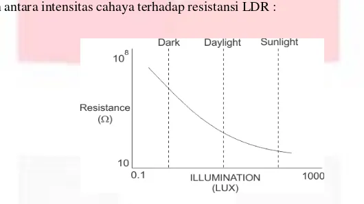 Gambar 2.1 Grafik hubungan antara intensitas terhadap resistansi [9] 