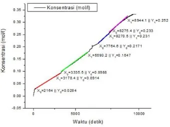 Tabel 3. Hasil pengukuran koefisien difusi pada masing-masing daerah linie 