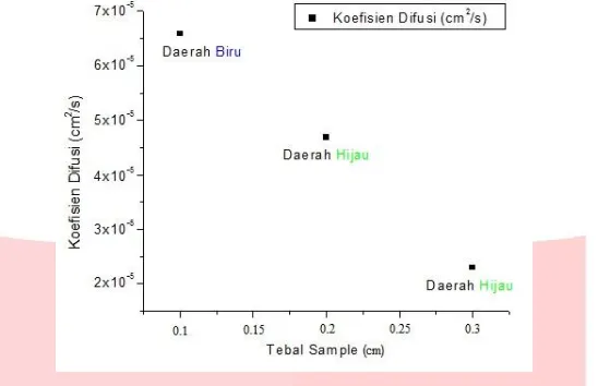Gambar 4.10 Nilai koefisien difusi molekul NaCl terhadap masing-masing sample dengan ketebalan yang berbeda