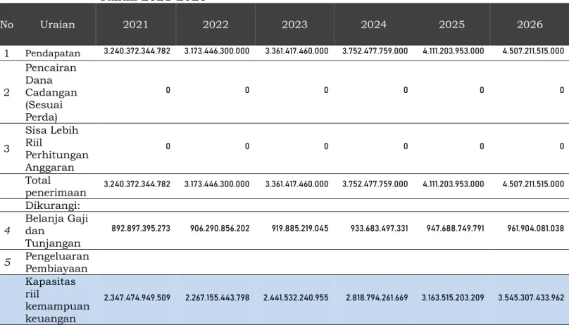 Tabel 7.1 Kapasitas Riil Kemampuan Keuangan Daerah Kabupaten Gresik  Tahun 2021-2026  No  Uraian  2021  2022  2023  2024  2025  2026  1  Pendapatan  3.240.372.344.782   3.173.446.300.000   3.361.417.460.000   3.752.477.759.000   4.111.203.953.000   4.507.2