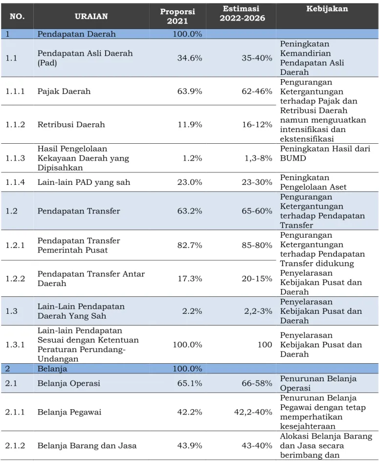 Tabel 7.3 Proyeksi Proporsi Pendapatan dan Belanja Daerah Kabupaten Gresik  Tahun 2021-2026 