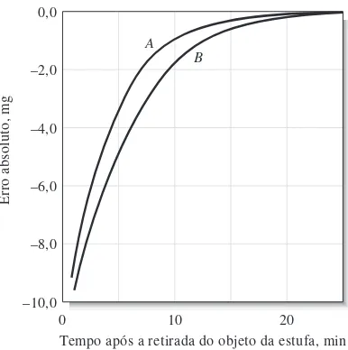 Figura 2-6Efeito da temperatura sobre os dados de pesagem. Erros absolutos em função do tempo após o objeto ter sidoremovido de uma estufa a 110 °C