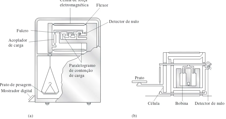 Figura 2-3Balanças analíticas eletrônicas. (a) Configuração clássica com o prato abaixo da célula