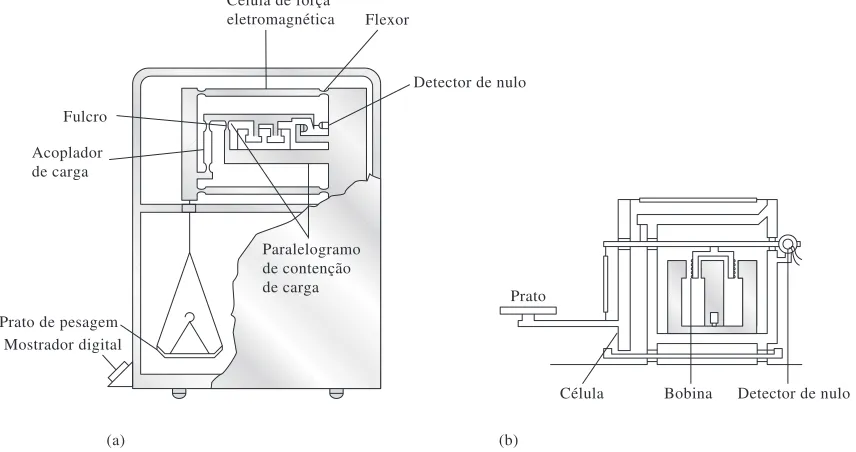 Figura 2-3Balanças analíticas eletrônicas. (a) Configuração clássica com o prato abaixo da célula
