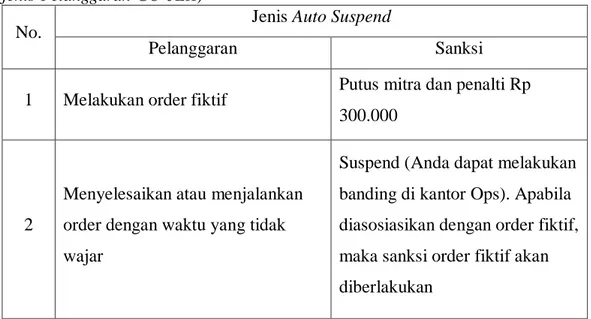Tabel 2.1: Jenis-jenis auto suspend   (https://driver.go-jek.com/id/articles/Jenis- (https://driver.go-jek.com/id/articles/Jenis-jenis-Pelanggaran-GO-JEK) 