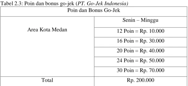 Tabel 2.3: Poin dan bonus go-jek (PT. Go-Jek Indonesia)  Poin dan Bonus Go-Jek 