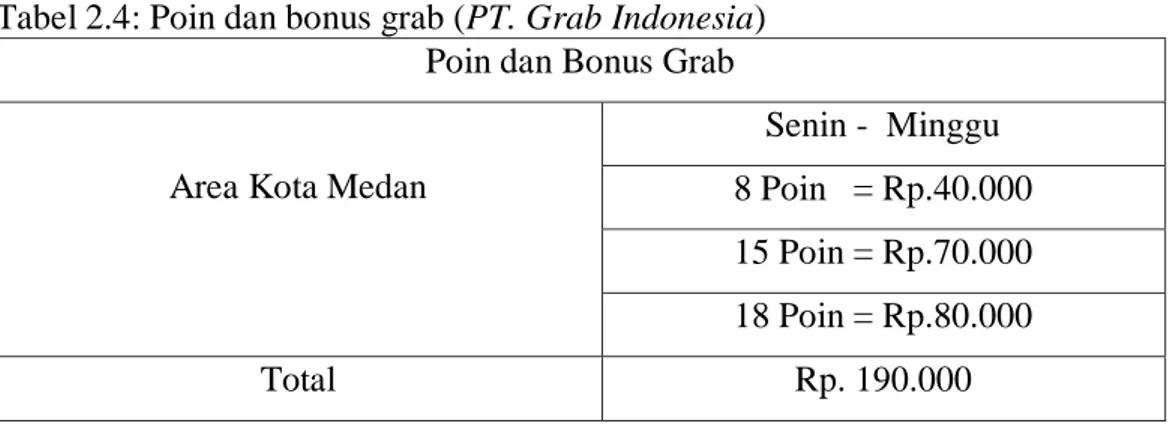 Tabel 2.4: Poin dan bonus grab (PT. Grab Indonesia)  Poin dan Bonus Grab 