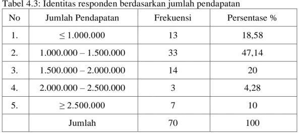 Tabel 4.3: Identitas responden berdasarkan jumlah pendapatan 