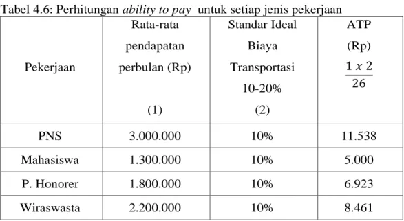 Tabel 4.6: Perhitungan ability to pay  untuk setiap jenis pekerjaan 