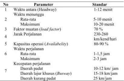 Tabel 2. Standar Pelayanan  Angkutan Umum 