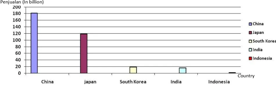 Gambar 1.1 Diagram total penjualan e-commerce di Asia