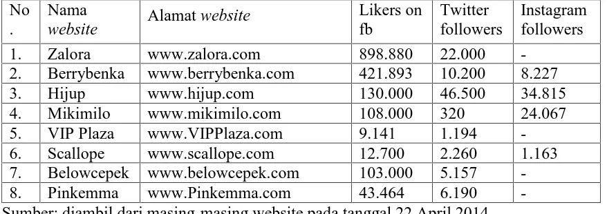 Tabel 1.3 beberapa e-commerce fashion sites di Indonesia dan followers-nya