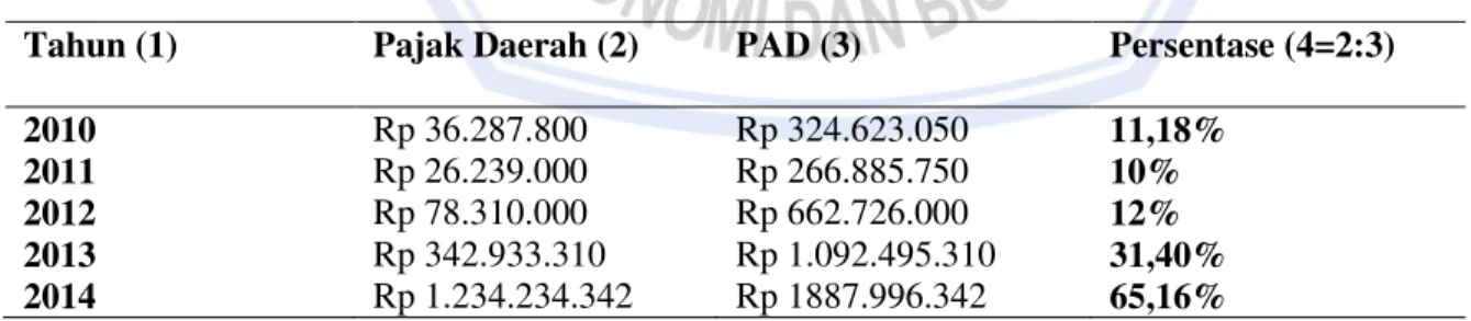 Tabel 2. Kontribusi Pajak Daerah terhadap Pendapatan Asli Daearah  Kabupaten Raja Ampat  Tahun (1)  Pajak Daerah (2)  PAD (3)  Persentase (4=2:3) 