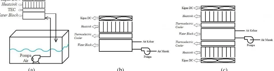 Gambar 3.1: (a) Skema Alat Pengondisian Temperatur Air Akuarium. (b) Water block yang dipasang dengan satu TEC