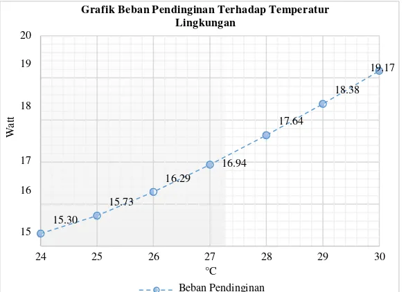 Grafik Beban Pendinginan Terhadap Temperatur 