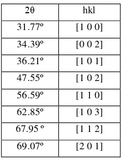 Tabel 0.1 Puncak 2θ dan Nilai hkl 