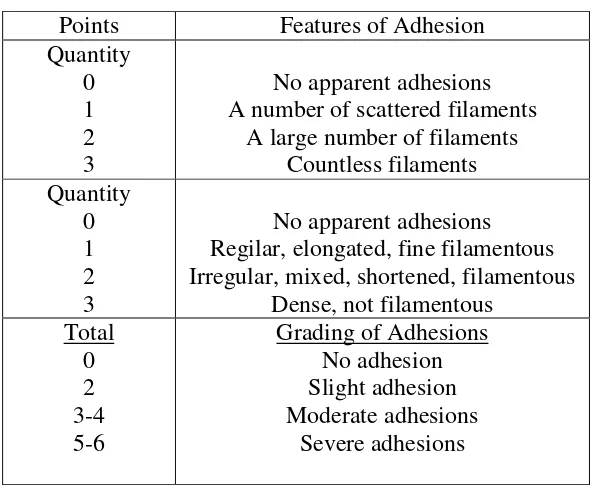 Tabel 1. Grading adhesi menurut kriteria Tang 