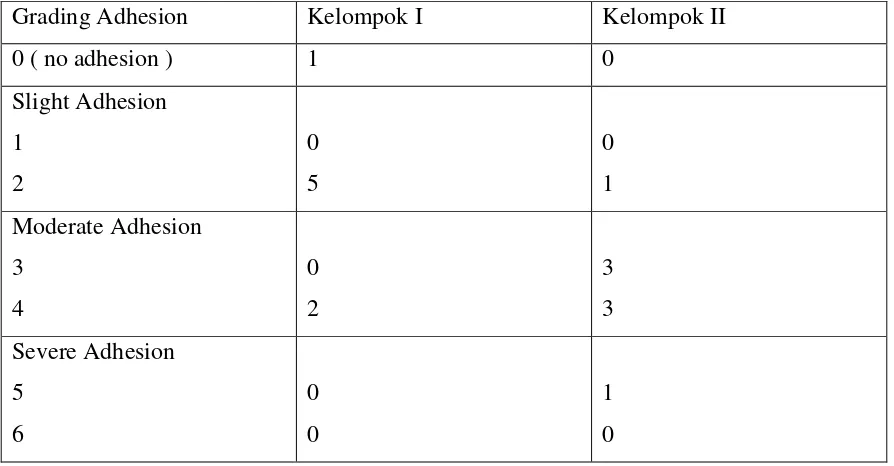 Tabel 2. Hasil Scoring adhesi berdasarkan pemeriksaan histopatologis menurut kriteria 