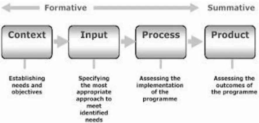Gambar 2. 1 Model Evaluasi CIPP 