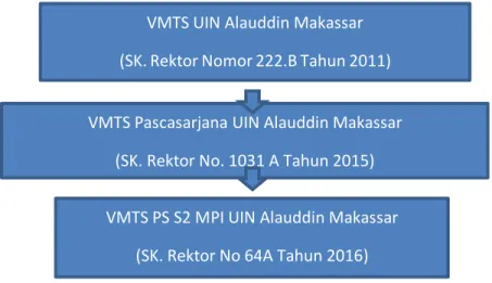 Gambar 4. 1 Alur dan legalitas dari VMTS Pogram Studi Magister  MPI 