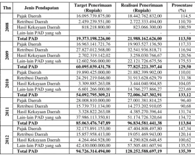 Tabel  1  Target  Dan  Realisasi  Penerimaan  Komponen PAD Kabupaten Kediri   Tahun  Anggaran 2008-2012
