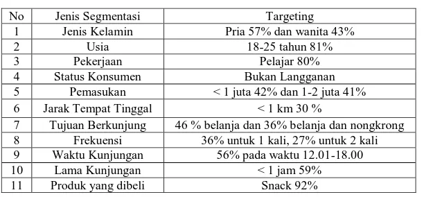 Tabel 5.12 Targeting konsumen Indomaret Point 
