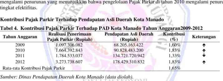 Tabel 4.  Kontribusi Pajak Parkir Terhadap PAD Kota Manado Tahun Anggaran2009-2012 