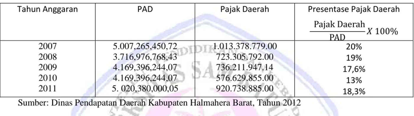 Tabel 2. Kontribusi Pajak Daerah Kabupaten Halmahera Barat Tahun 2007 – 2011