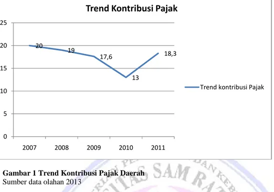 Gambar 1 Trend Kontribusi Pajak Daerah Sumber data olahan 2013