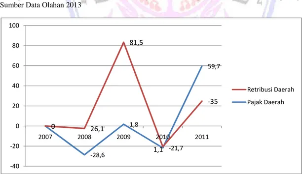 Gambar 3 Trend pertumbuhan Pajak Daerah dan Retribusi Daerah Kabupaten Halmahera Barat Tahun 2007-2011.