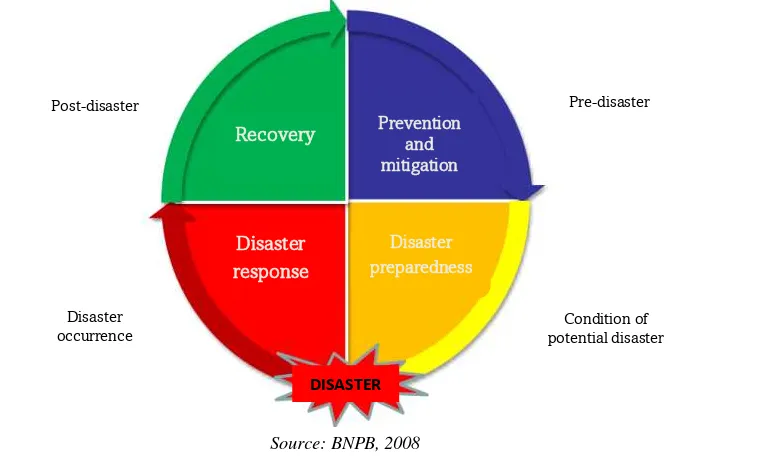 Figure 1. The Disaster Management 