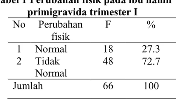 Tabel 1 Perubahan fisik pada ibu hamil  primigravida trimester I  No  Perubahan  fisik  F  %  1  2  Normal Tidak  Normal  18 48  27.3  72.7  Jumlah  66  100 
