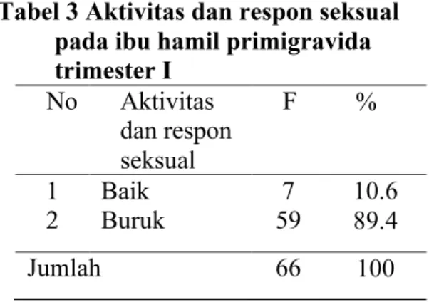 Tabel 3 Aktivitas dan respon seksual  pada ibu hamil primigravida  trimester I  No  Aktivitas  dan respon  seksual  F  %  1  2  Baik   Buruk   7  59  10.6 89.4  Jumlah  66  100 