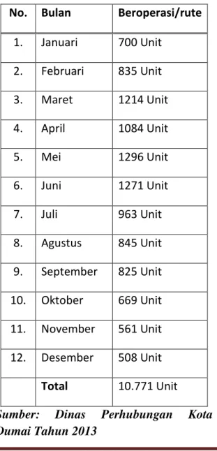 Tabel  Perjalanan  Angkutan  Kota  (Angkot Serasi, Kopandu dan Makmur)  Setiap Bulan Beroperasi di Kota Dumai  Tahun 2013