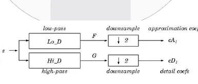 Gambar 2.1 Proses Dekomposisi Wavelet[2] 