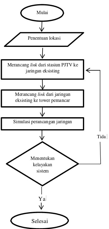 Gambar 3.1 Lokasi studio PJTV                                 