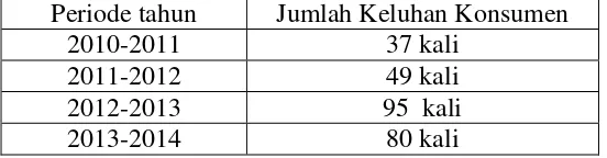 Tabel 1.2 Data Keluhan Konsumen pada PT. Warna Alam Indonesia tahun 