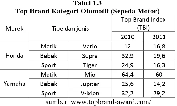 Tabel 1.3 Top Brand Kategori Otomotif (Sepeda Motor