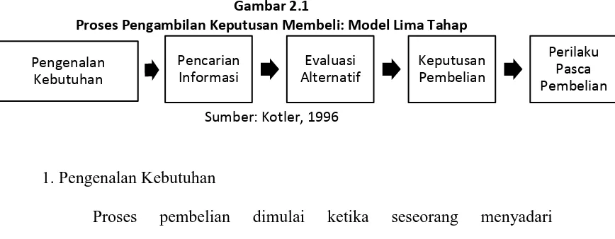 Gambar 2.1 Proses Pengambilan Keputusan Membeli: Model Lima Tahap 