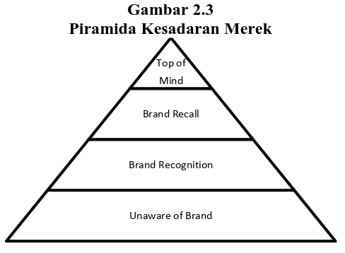Gambar 2.3 Piramida Kesadaran Merek 