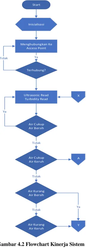 Gambar 4.2 Flowchart Kinerja Sistem  