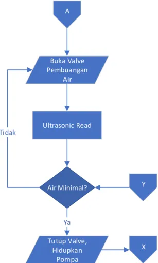 Gambar 4.3 Lanjutan Flowchart Kinerja Sistem  