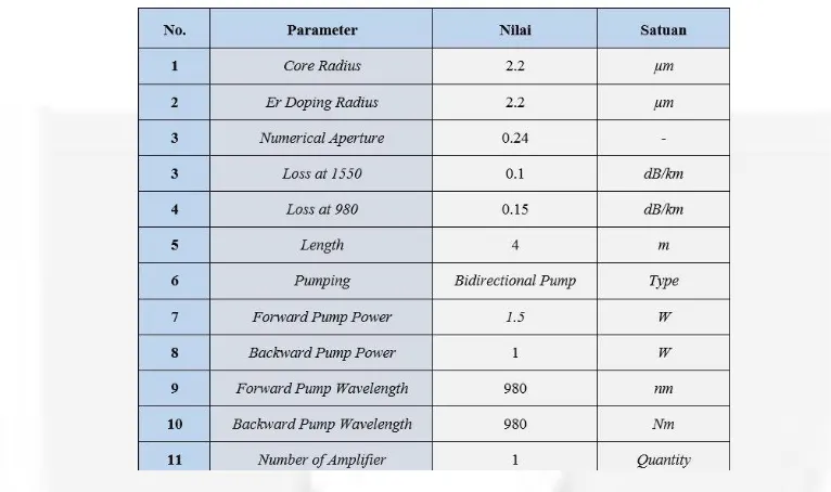 Table 1. Parameter Penguat Fiber Raman Amplifier (FRA) 