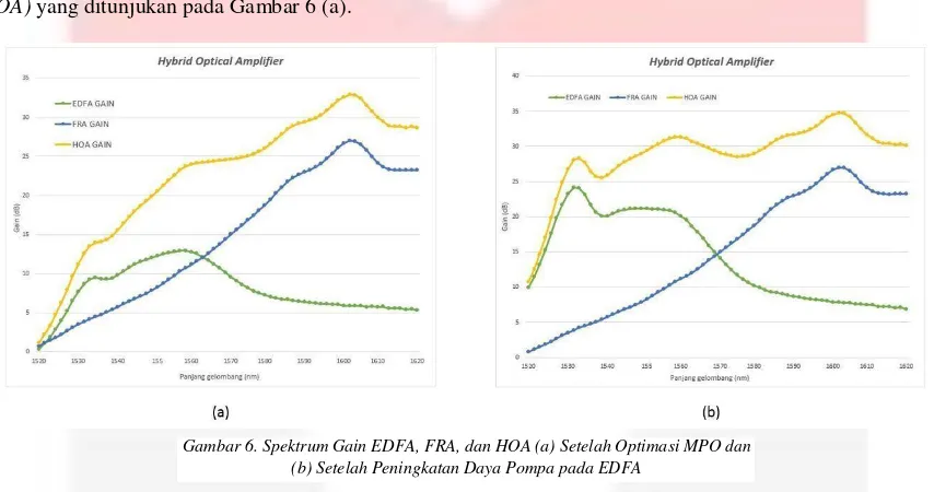 Gambar 6. Spektrum Gain EDFA, FRA, dan HOA (a) Setelah Optimasi MPO dan 