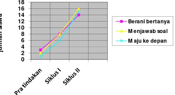 Gambar 1 grafik peningkatan aktivitas dari pra tindakan sampai siklus II