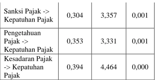 Tabel 9  Path Cofficient     Original  Sample  T  Statistics  P  Values  Gender -&gt;  Kepatuhan Pajak  0,005  0,061  0,952  Sanksi Pajak -&gt;  Kepatuhan Pajak  0,304  3,357  0,001 Pengetahuan Pajak -&gt; Kepatuhan Pajak 0,353 3,331 0,001 Kesadaran Pajak 