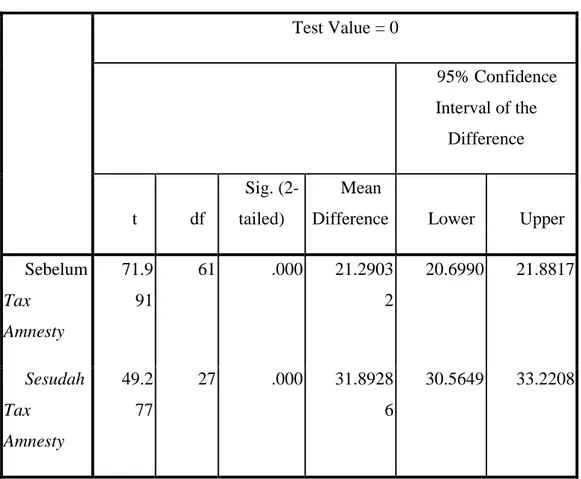 Tabel 12  Hasil Uji Beda T-Test 