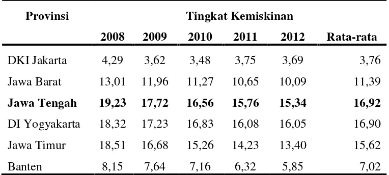 Tabel 1.1Tingkat Kemiskinan Menurut Provinsi Di Pulau Jawa